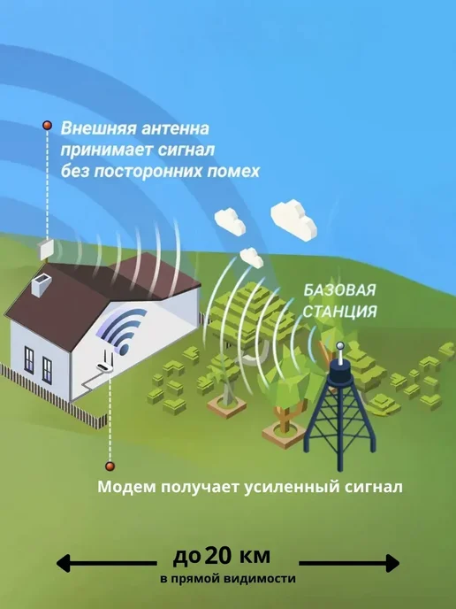 Антэкс Комплект интернета WiFi для дачи 4G LTE с антенной 20ДБ, 4 г, фото 7